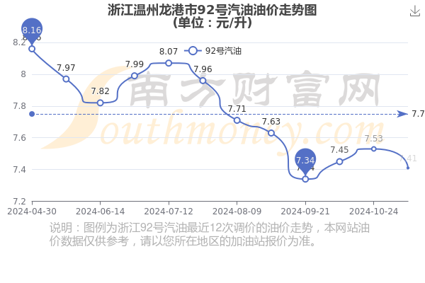 温州92号汽油最新价格动态，一文掌握油价走势！