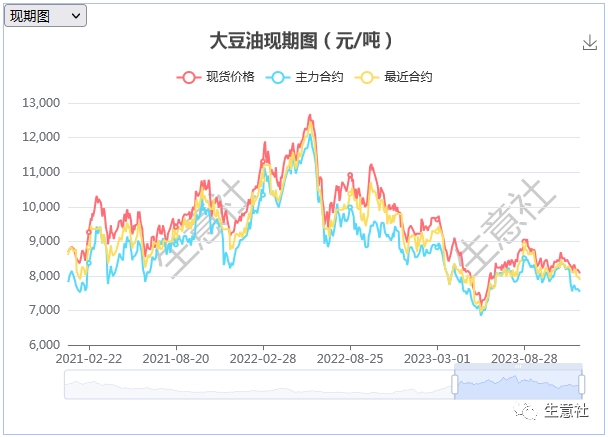 大豆油最新价格预测分析