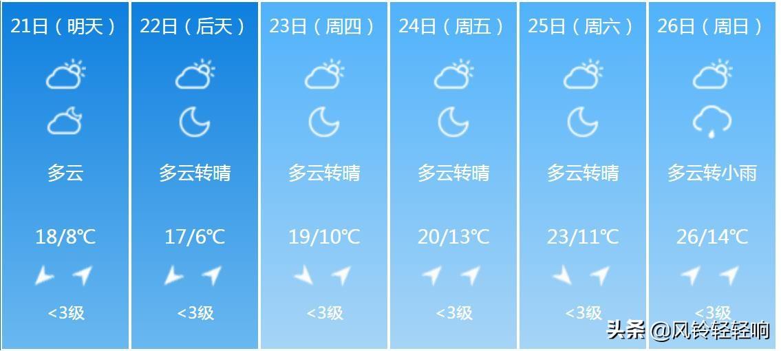 泰州最新天气预报更新通知